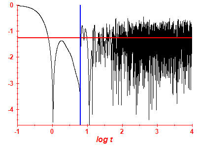 Survival probability log